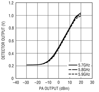 5.8 GHz Detector Response Figure 5: 5.8 GHz Detector Response.